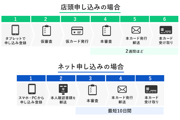 ビックカメラSuicaカードの申込みフロー