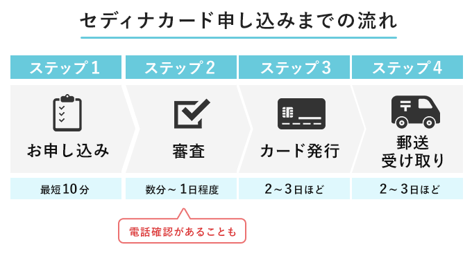 セディナカード申込みの流れ